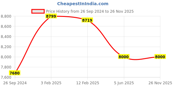 tatacliq.com Eske Maroon Leather Large Messenger Bag eske Price History Graph from 26 Sep 2024 to 26 Nov 2025