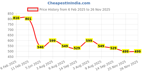 tatacliq.com Eske Maroon Textured Free Size Card Holder eske Price History Graph from 6 Feb 2025 to 25 Nov 2025