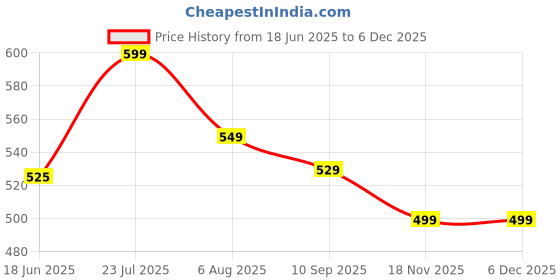 tatacliq.com Eske Maroon Textured Free Size Card Holder eske Price History Graph from 18 Jun 2025 to 5 Dec 2025