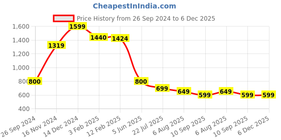 tatacliq.com Eske Matilda Tan Casual Leather Money Clip Wallet for Men eske Price History Graph from 26 Sep 2024 to 6 Dec 2025