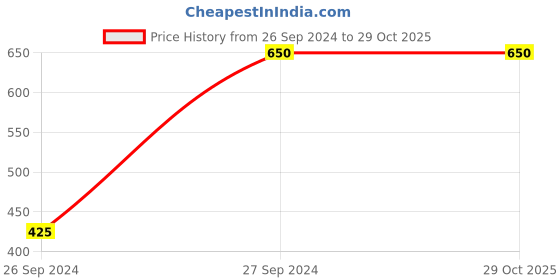 tatacliq.com Eske Melba Beige Rivets Wallet for Women eske Price History Graph from 26 Sep 2024 to 29 Oct 2025