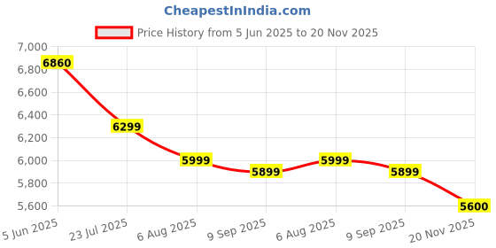 tatacliq.com Eske Navy Blue Noah Animal Effect Small Leather Satchel eske Price History Graph from 5 Jun 2025 to 20 Nov 2025