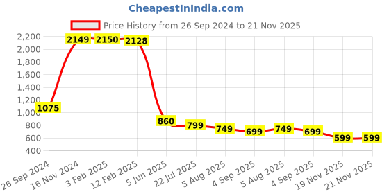 tatacliq.com Eske Navy Blue Textured Leather Bi-Fold Wallet for Men eske Price History Graph from 26 Sep 2024 to 20 Nov 2025