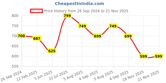 tatacliq.com Eske Navy Blue Textured Zip Around Wallet for Women eske Price History Graph from 26 Sep 2024 to 20 Nov 2025