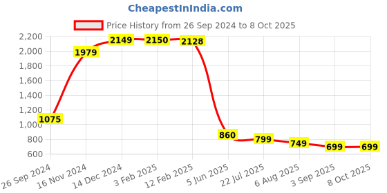 tatacliq.com Eske Navy Casual Leather Bi-Fold Wallet for Men eske Price History Graph from 26 Sep 2024 to 8 Oct 2025