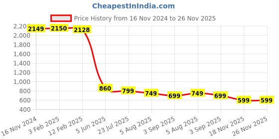 tatacliq.com Eske Navy Casual Leather Bi-Fold Wallet for Men eske Price History Graph from 16 Nov 2024 to 25 Nov 2025