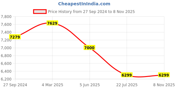 tatacliq.com Eske Navy Leather Large Messenger Bag eske Price History Graph from 27 Sep 2024 to 8 Nov 2025