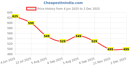 tatacliq.com Eske Navy Solid Free Size Card Holder eske Price History Graph from 4 Jun 2025 to 2 Dec 2025