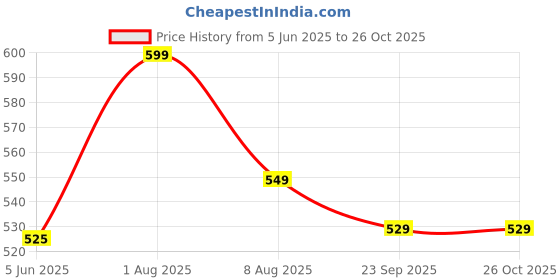 tatacliq.com Eske Navy Textured Free Size Card Holder eske Price History Graph from 5 Jun 2025 to 26 Oct 2025