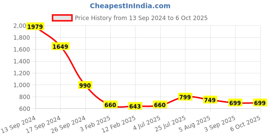tatacliq.com Eske Nello Brown Textured Bi-Fold Wallets For Men eske Price History Graph from 13 Sep 2024 to 5 Oct 2025
