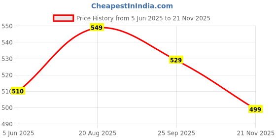 tatacliq.com eske Newton, The card case eske Price History Graph from 5 Jun 2025 to 21 Nov 2025