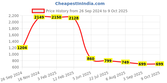 tatacliq.com Eske Nix Brown Casual Leather Bi-Fold Wallet for Men eske Price History Graph from 26 Sep 2024 to 9 Oct 2025