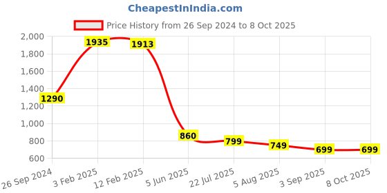 tatacliq.com Eske Nix Tan Solid Bi-Fold Wallets For Men eske Price History Graph from 26 Sep 2024 to 8 Oct 2025