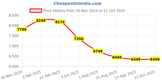 tatacliq.com eske Noah, the handbag eske Price History Graph from 30 Nov 2024 to 10 Oct 2025