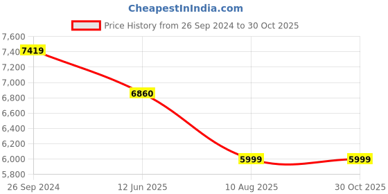 tatacliq.com Eske Olive Green Medium Satchel Handbag eske Price History Graph from 26 Sep 2024 to 30 Oct 2025