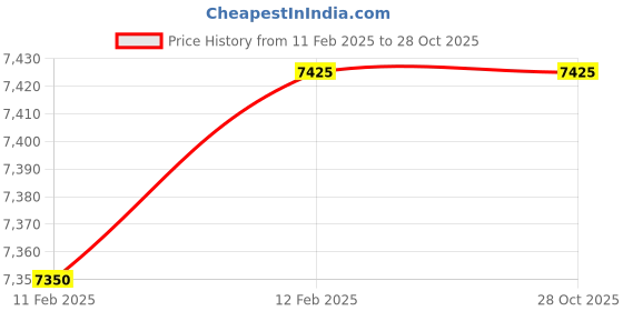 tatacliq.com Eske Olive Green Quilted Medium Tote Bag eske Price History Graph from 11 Feb 2025 to 28 Oct 2025