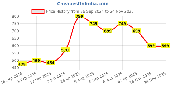 tatacliq.com Eske Oliver Black Casual Leather Bi-Fold Wallet for Men eske Price History Graph from 26 Sep 2024 to 23 Nov 2025