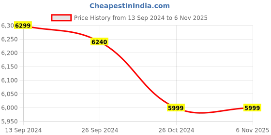 tatacliq.com Eske Paloma Black Textured Medium Satchel Handbag eske Price History Graph from 13 Sep 2024 to 6 Nov 2025