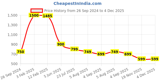 tatacliq.com Eske Paris Black Casual Leather Bi-Fold Wallet for Men eske Price History Graph from 26 Sep 2024 to 4 Dec 2025