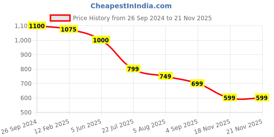 tatacliq.com Eske Petra Brown Solid Tri-Fold Wallet for Women eske Price History Graph from 26 Sep 2024 to 20 Nov 2025