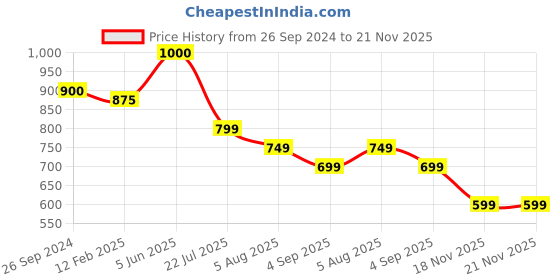 tatacliq.com Eske Petra Grey Solid Tri-Fold Wallet for Women eske Price History Graph from 26 Sep 2024 to 20 Nov 2025