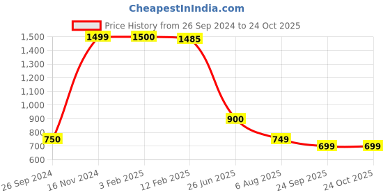 tatacliq.com Eske Phil Brown Casual Leather Bi-Fold Wallet for Men eske Price History Graph from 26 Sep 2024 to 23 Oct 2025