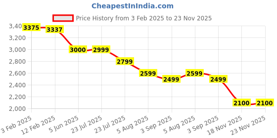 tatacliq.com Eske Pink Solid Medium Handbag eske Price History Graph from 3 Feb 2025 to 23 Nov 2025