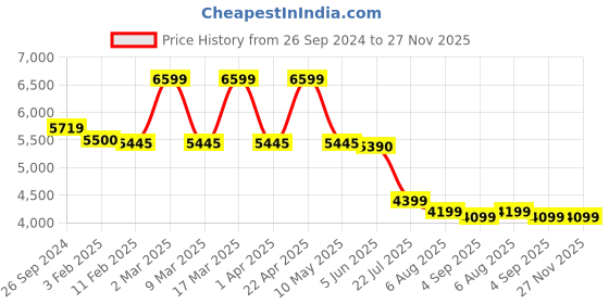tatacliq.com Eske Piquer Black Textured Medium Handbag eske Price History Graph from 26 Sep 2024 to 27 Nov 2025
