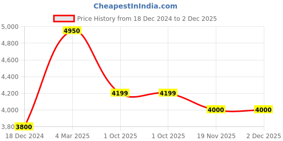 tatacliq.com Eske  Purple Textured Medium Handbag eske Price History Graph from 18 Dec 2024 to 2 Dec 2025
