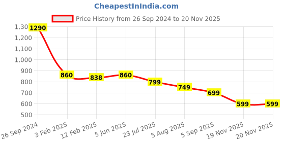 tatacliq.com Eske Quen Black Leather Bi-Fold Wallets For Men eske Price History Graph from 26 Sep 2024 to 19 Nov 2025