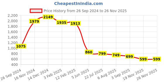 tatacliq.com Eske Quen Navy Blue Casual Leather Bi-Fold Wallet for Men eske Price History Graph from 26 Sep 2024 to 25 Nov 2025