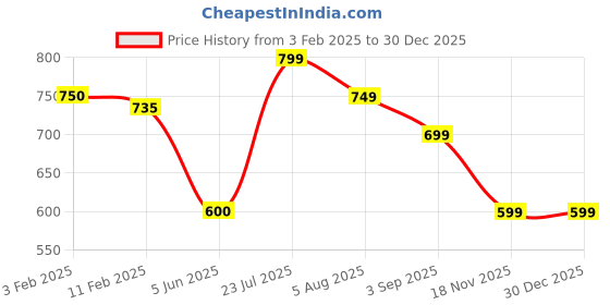tatacliq.com Eske Red Casual Leather Zip Around Wallet for Women eske Price History Graph from 3 Feb 2025 to 29 Dec 2025
