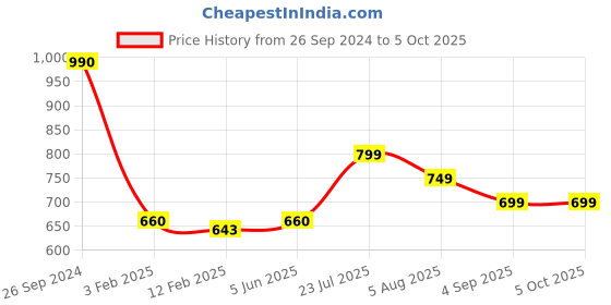tatacliq.com Eske Ren¿ Brown Textured Bi-Fold Wallets For Men eske Price History Graph from 26 Sep 2024 to 5 Oct 2025