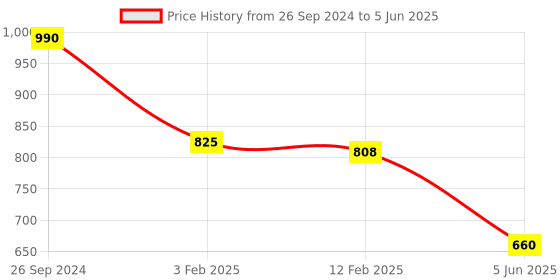 tatacliq.com Eske Ren¿ Tan Textured Bi-Fold Wallets For Men eske Price History Graph from 26 Sep 2024 to 5 Jun 2025
