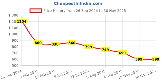tatacliq.com Eske Rory Tan Casual Leather Bi-Fold Wallet for Men eske Price History Graph from 26 Sep 2024 to 29 Nov 2025