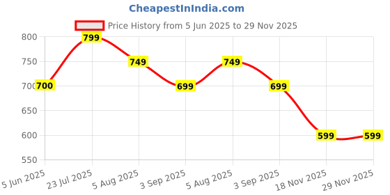 tatacliq.com Eske Rose Vanilla Isa Leather Wallet eske Price History Graph from 5 Jun 2025 to 28 Nov 2025
