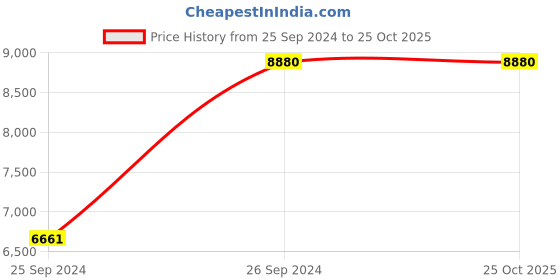 tatacliq.com Eske Rupert Black Leather Medium Laptop Messenger Bag eske Price History Graph from 25 Sep 2024 to 25 Oct 2025