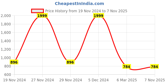 tatacliq.com Eske Shae Brown Casual Leather Money Clip Wallet for Men eske Price History Graph from 19 Nov 2024 to 6 Nov 2025