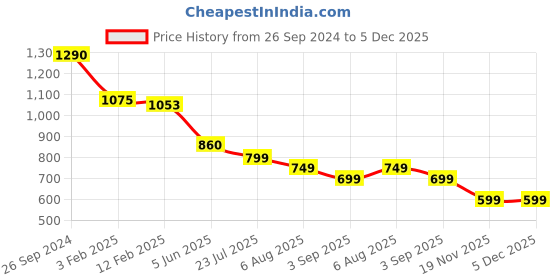 tatacliq.com Eske Silias Black Casual Leather Bi-Fold Wallet for Men eske Price History Graph from 26 Sep 2024 to 5 Dec 2025