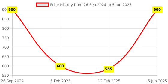 tatacliq.com Eske Simon Brown Textured Bi-Fold Wallets For Men eske Price History Graph from 26 Sep 2024 to 5 Jun 2025