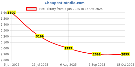 tatacliq.com Eske Stone Adeline Animal Effect Small Shoulder Bag eske Price History Graph from 5 Jun 2025 to 14 Oct 2025