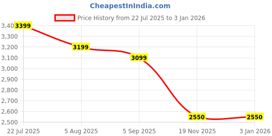 tatacliq.com Eske Stone Maik Medium Cross Body Bag eske Price History Graph from 22 Jul 2025 to 2 Jan 2026