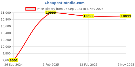 tatacliq.com Eske Tan Animal Effect Large Messenger Bag eske Price History Graph from 26 Sep 2024 to 5 Nov 2025