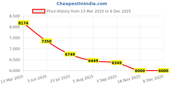 tatacliq.com Eske Tan Animal Effect Medium Handbag eske Price History Graph from 13 Mar 2025 to 5 Dec 2025
