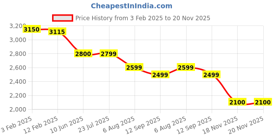 tatacliq.com Eske Tan Animal Effect Medium Shoulder Handbag eske Price History Graph from 3 Feb 2025 to 20 Nov 2025