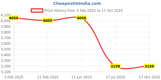 tatacliq.com Eske Tan Animal Effect Small Shoulder Handbag eske Price History Graph from 3 Feb 2025 to 16 Oct 2025
