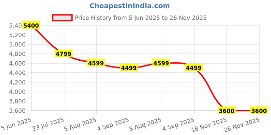 tatacliq.com Eske Tan Arthur Large Backpack eske Price History Graph from 5 Jun 2025 to 26 Nov 2025
