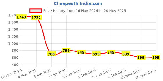 tatacliq.com Eske Tan Casual Leather Bi-Fold Wallet for Men eske Price History Graph from 16 Nov 2024 to 19 Nov 2025
