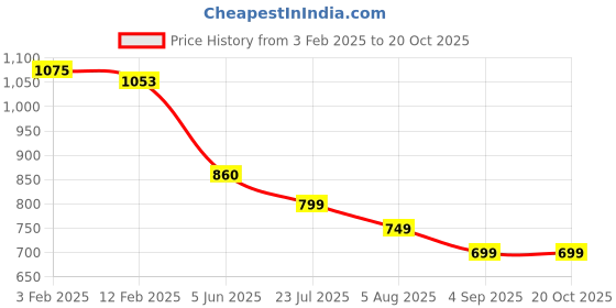 tatacliq.com Eske Tan Casual Leather Bi-Fold Wallet for Men eske Price History Graph from 3 Feb 2025 to 18 Oct 2025