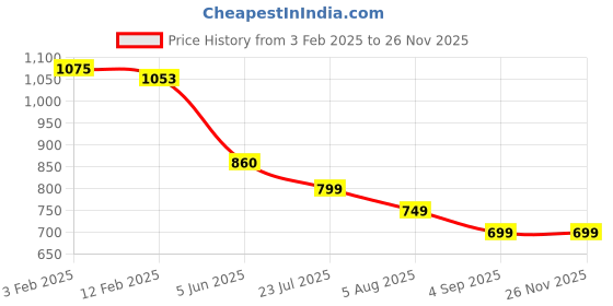 tatacliq.com Eske Tan Casual Leather Bi-Fold Wallet for Men eske Price History Graph from 3 Feb 2025 to 26 Nov 2025